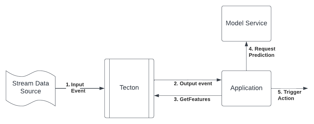 Feature Output Streams example workflow diagram