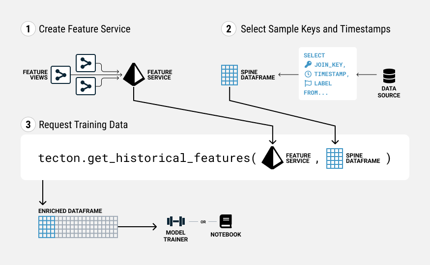 Overview - Steps to Constructing Training Data in Tecton